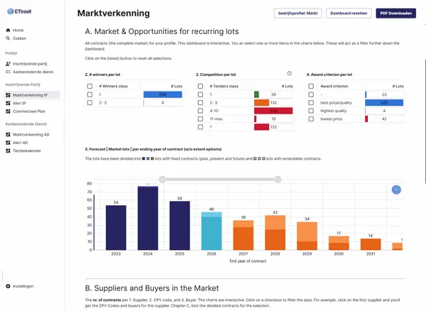 Datagedreven marktverkenning voor aanbestedende diensten met dashboards over aanbestedingskansen, concurrentie, gunningscriteria en leveranciers in de aanbestedingsmarkt.